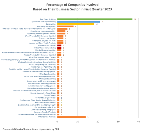 Percentage of Companies Involved Based on Their Business Sector in First Quarter 2023
