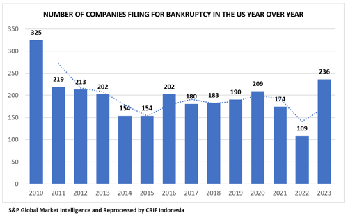 NUMBER OF COMPANIES FILING FOR BANKRUPTCY IN THE US YEAR OVER YEAR