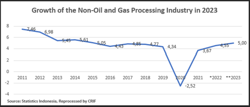 Growth of the Non-Oil and Gas Processing Industry in 2023