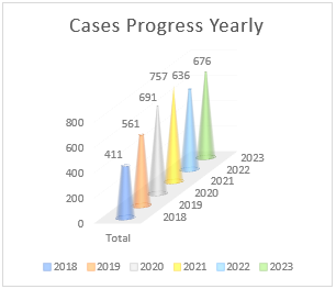 Cases Progress Yearly