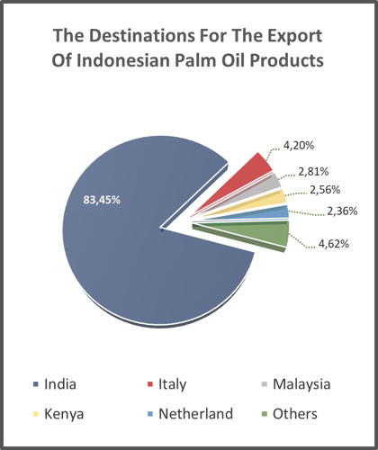 The Destinations For The Export Of Indonesian Palm Oil Products