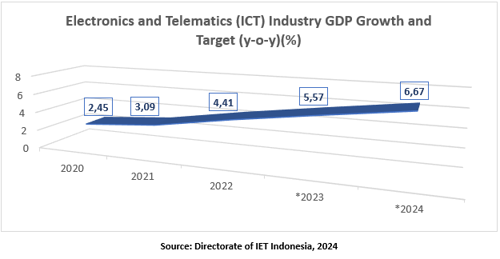Electronics and Telematics (ICT) Industry GDP Growth and Target (y-o-y)(%)