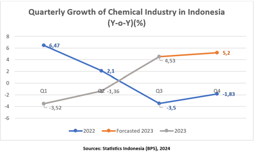 Quarterly Growth of Chemical Industry in Indonesia (Y-o-Y)(%)