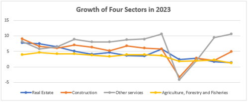 Growth of Four Sectors in 2023