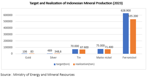 Target and Realization of Indonesian Mineral Production (2023)