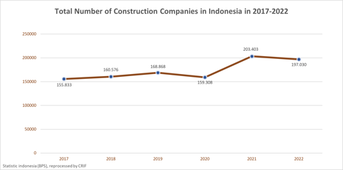 Total Number of Construction Companies in Indonesia in 2017-2022