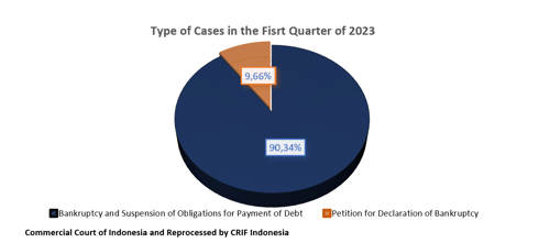 Type of Cases in the Fisrt Quarter of 2023