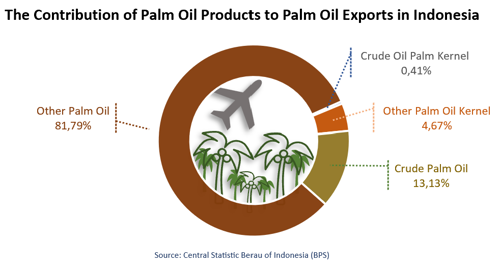 The Contribution of Palm Oil Products to Palm Oil Exports in Indonesia