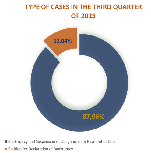 TYPE OF CASES IN THE THIRD QUARTER OF 2023