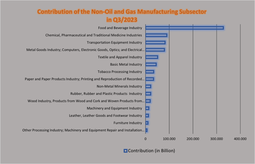 Contribution of the Non-Oil and Gas Manufacturing Subsector in Q3/2023