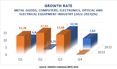 GROWTH RATE METAL GOODS, COMPUTERS, ELECTRONICS, OPTICAL AND ELECTRICAL EQUIPMENT INDUSTRY (2022-2023)(%)