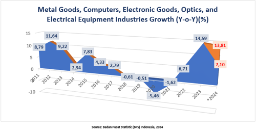 Metal Goods, Computers, Electronic Goods, Optics, and Electrical Equipment Industries Growth (Y-o-Y)(%)