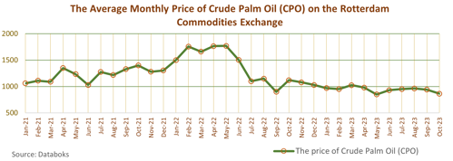 The Average Monthly Price of Crude Palm Oil (CPO) on the Rotterdam Commodities Exchange