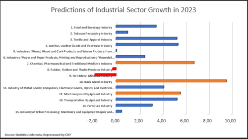 Predictions of Industrial Sector Growth in 2023