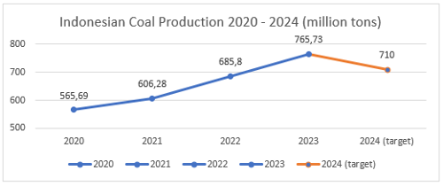 Indonesian Coal Production 2020 - 2024 (million tons)