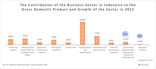 The Contribution of the Business Sector in Indonesia to the Gross Domestic Product and Growth of the Sector in 2022