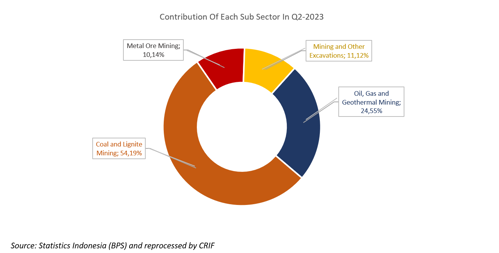 Contribution Of Each Sub Sector In Q2-2023