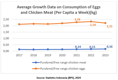 Average Growth Data on Consumption of Eggs and Chicken Meat (Per Capita a Week)(kg)