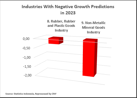 Industries With Negative Growth Predictions in 2023