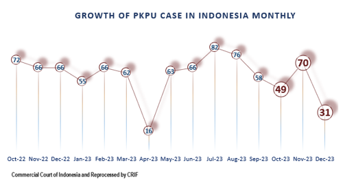 GROWTH OF PKPU CASE IN INDONESIA MONTHLY