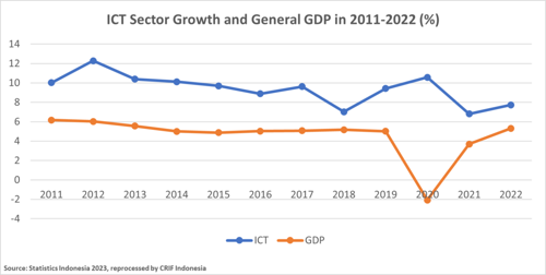 ICT Sector Growth and General GDP in 2011-2022 (%)