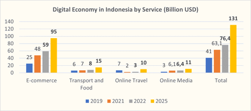 Digital Economy in Indonesia by Service (Billion USD)