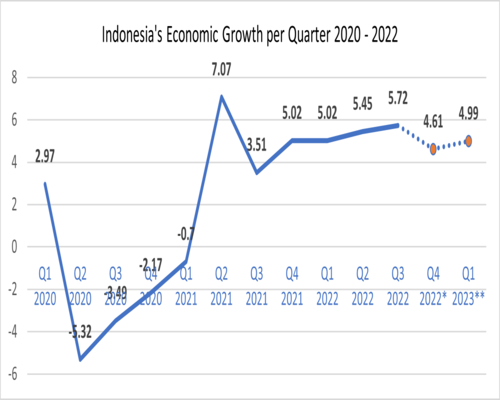 Indonesia's Economic Growth per Quarter 2020 - 2022
