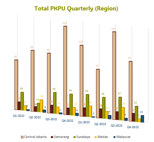 Total PKPU Quarterly (Region)