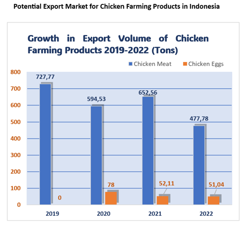 Growth in Export Volume of Chicken Farming Products 2019-2022 (Tons)