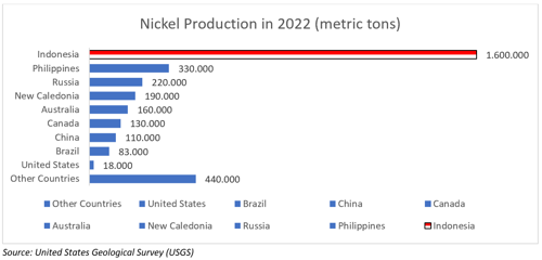 Nickel Production in 2022 (metric tons)
