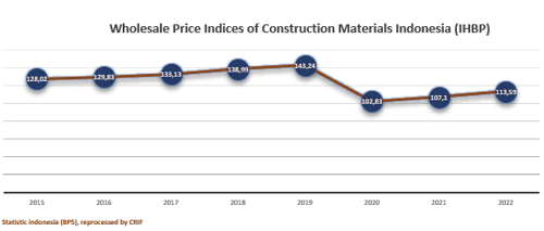Wholesale Price Indices of Construction Materials Indonesia (IHBP)