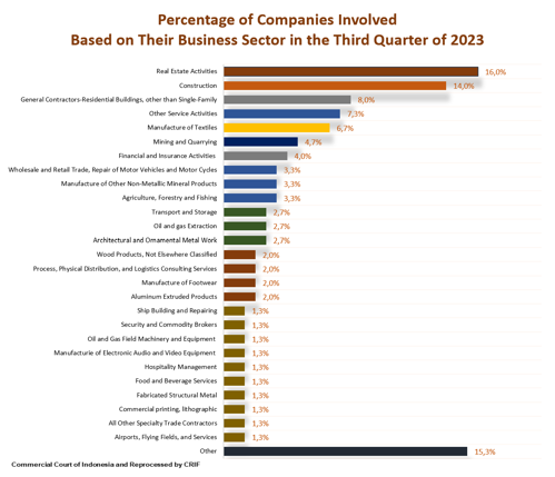 Percentage of Companies Involved Based on Their Business Sector in the Third Quarter of 2023