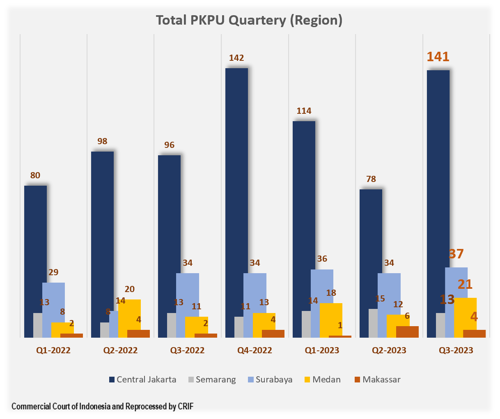 Total PKPU Quartery (Region)