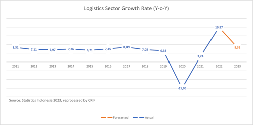 Logistics Sector Growth Rate (Y-o-Y)