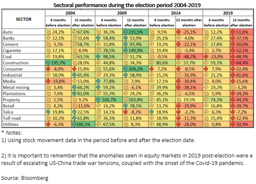 Sectoral performance during the election period 2004-2019