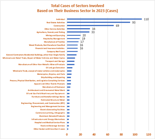 Total Cases of Sectors Involved Based on Their Business Sector in 2023 (Cases)