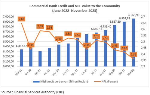Commercial Bank Credit and NPL Value to the Community (June 2022- November 2023)