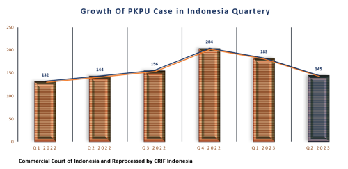 Growth Of PKPU Case in Indonesia Quartery