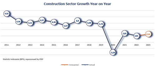 Construction Sector Growth Year on Year