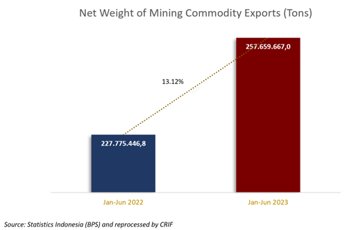 Net Weight of Mining Commodity Exports (Tons)