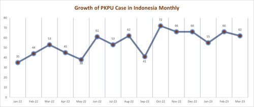 Growth of PKPU Case in Indonesia Monthly