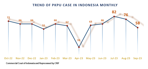 TREND OF PKPU CASE IN INDONESIA MONTHLY