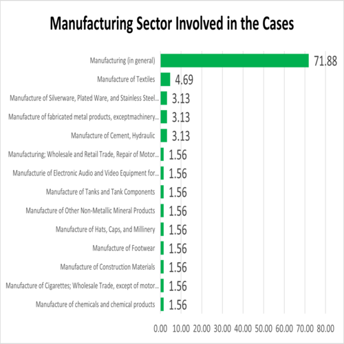 Manufacturing Sector Involved in the Cases