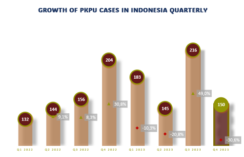 GROWTH OF PKPU CASES IN INDONESIA QUARTERLY