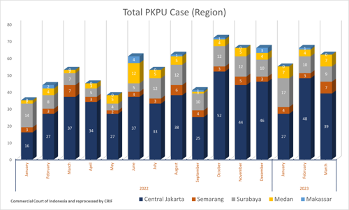 Total PKPU Case (Region)