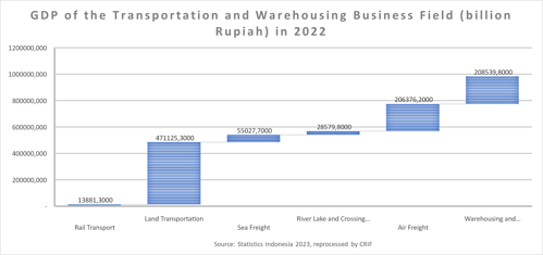 GDP of the Transportation and Warehousing Business Field (billion Rupiah) in 2022
