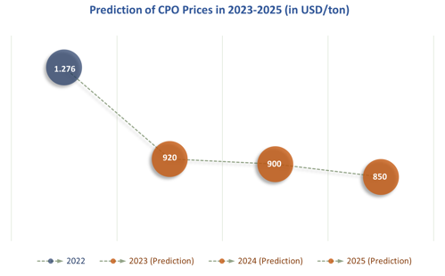 Prediction of CPO Prices in 2023-2025 (in USD/ton)