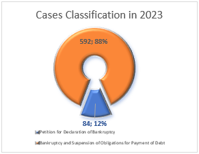Cases Classification in 2023