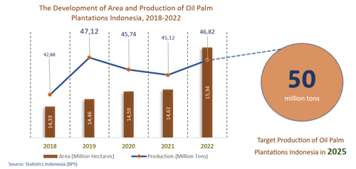 The Development of Area and Production of Oil Palm Plantations Indonesia, 2018-2022