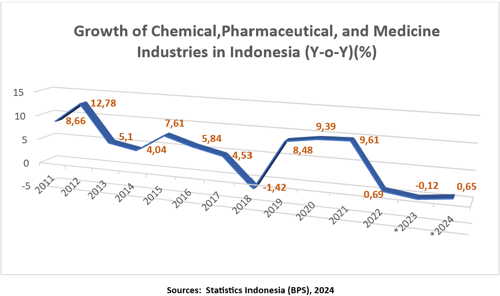 Growth of Chemical,Pharmaceutical, and Medicine Industries in Indonesia (Y-o-Y)(%)